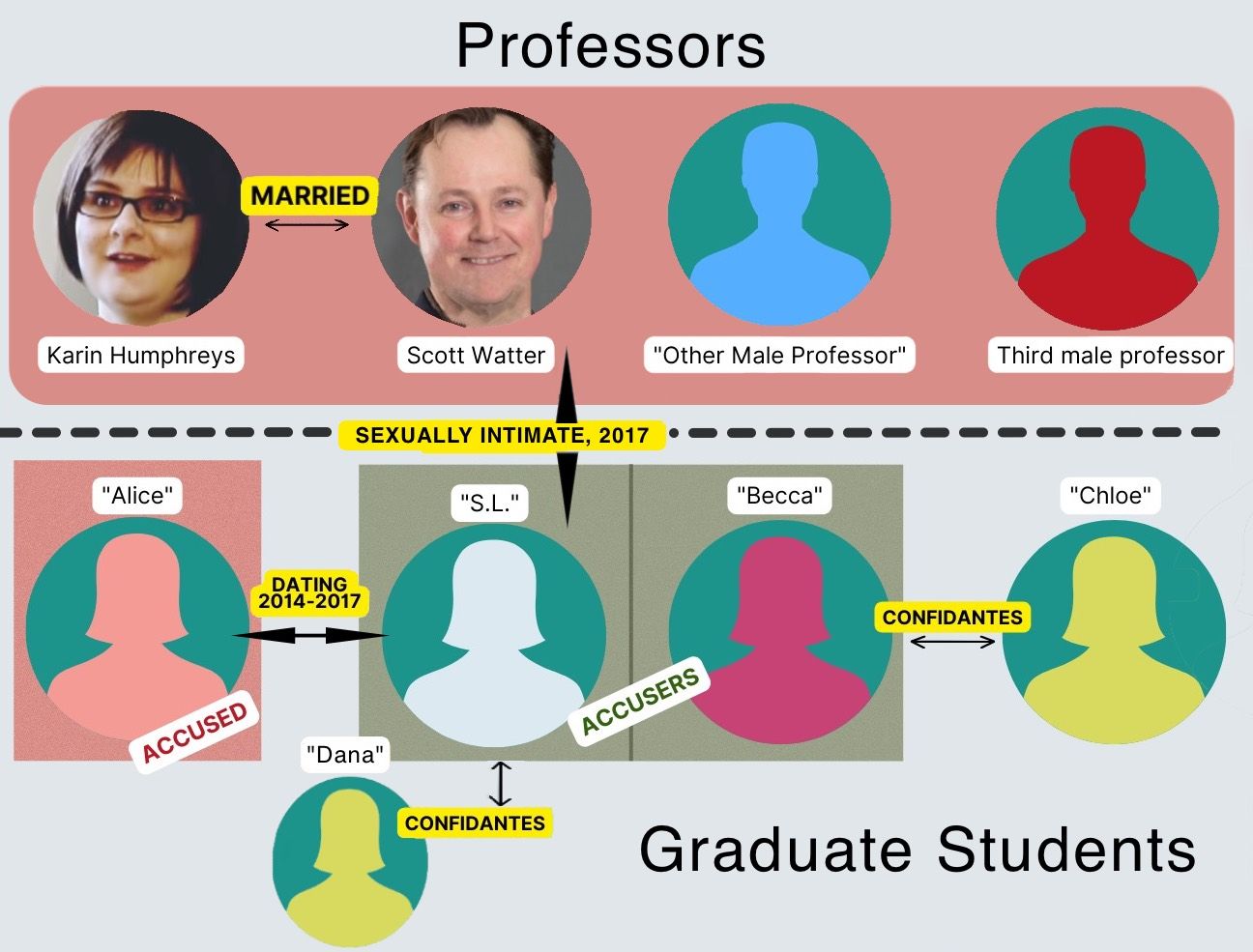 Chart of McMaster PNB scholars accused of sexual violence or harassment in 2020, alongside their primary accusers.