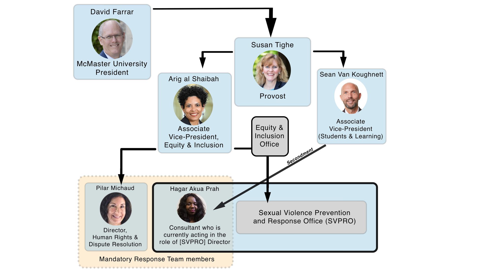 Partial McMaster University organizational chart showing administrators discussed in this article, as designated in 2020.