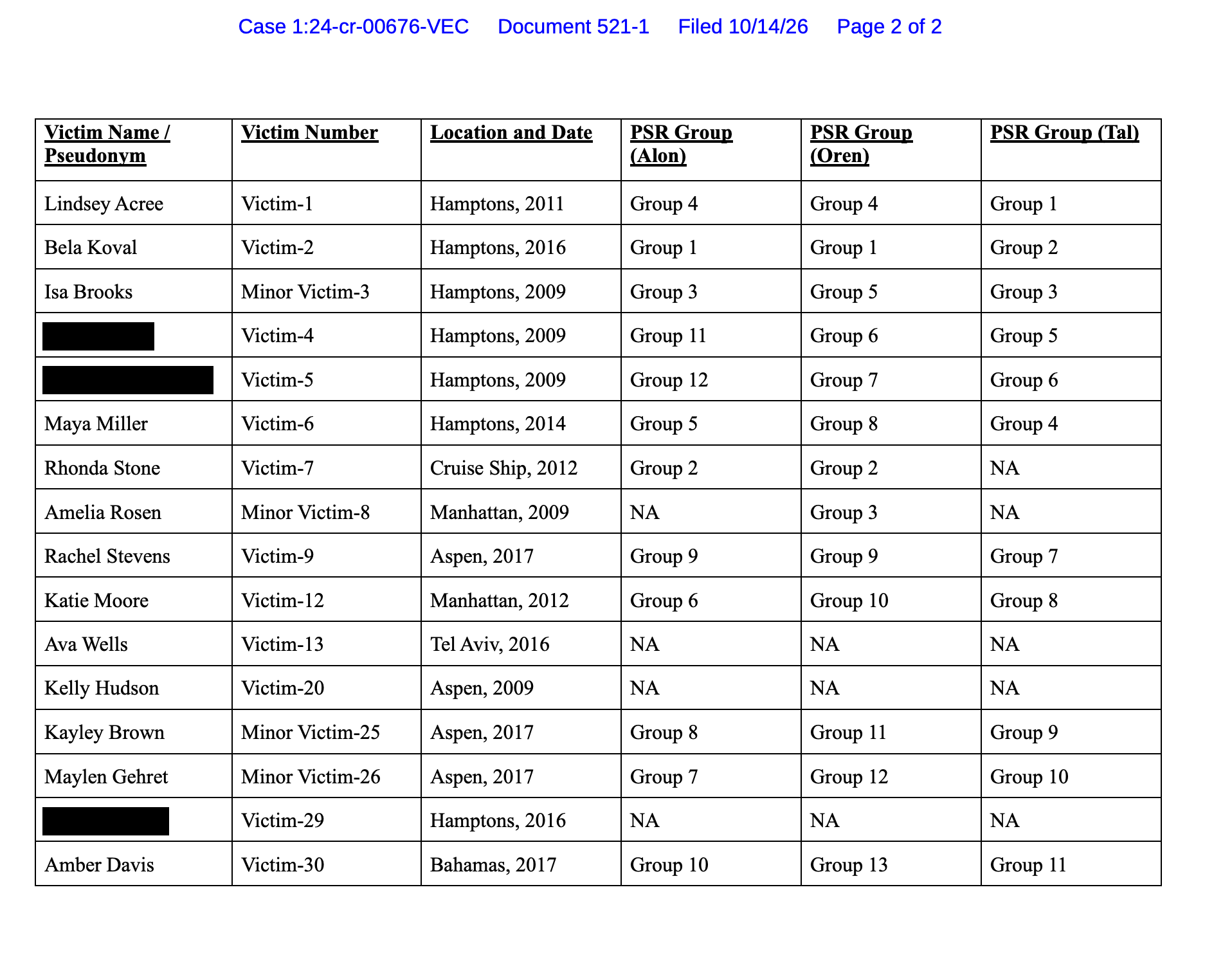 Court filing, Case 1:24-cr-00676-VEC, Document 521-1, filed 10/14/26: a table of victim names or pseudonyms, victim numbers, locations and dates, and PSR groups for Alon, Oren and Tal; three names, including Victim-29, are redacted