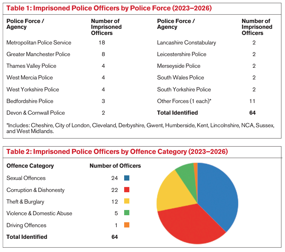 Two tables from Appeal's report: imprisoned police officers by force, headed by the Metropolitan Police with 18 of 64, and by offence category, headed by sexual offences with 24.